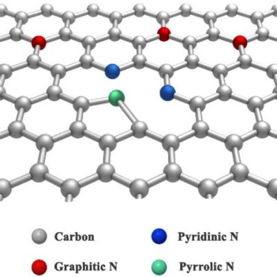  Nitrogéne Dopé Graphène: Le Futur de la Technologie du Stockage d’Énergie ?