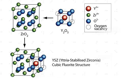 Yttria-Stabilized Zirconia: Le Champion de la Durabilité à Haute Température !